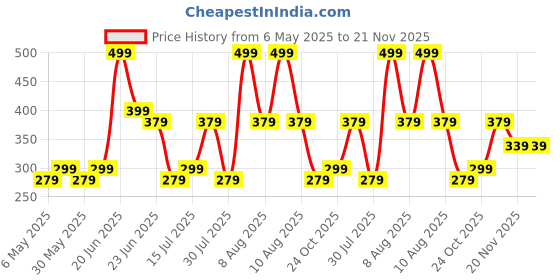 amazon.in timewear Analog Slim Two Hands Leather Strap Watches for Men timewear Price History Graph from 6 May 2025 to 21 Nov 2025