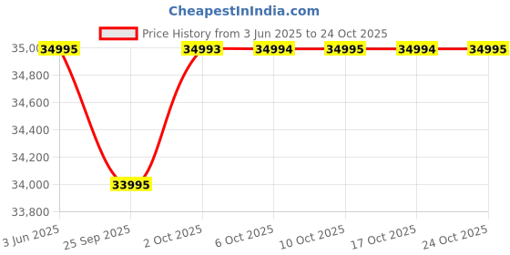 amazon.in diesel Analog Stainless Steel Black Dial and Band (Big dial) Men's Watch-DZ7395 diesel Price History Graph from 3 Jun 2025 to 24 Oct 2025