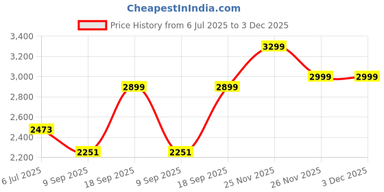 amazon.in giordano Analog Stylish Casual Watch for Women Water Resistant Fashion Watch Round Shape with 3 Hand Mechanism Wrist Watch for Girls & Ladies to Compliment Your Look/Ideal Gift for Female - GD-4001 giordano Price History Graph from 6 Jul 2025 to 3 Dec 2025