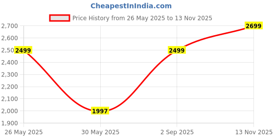amazon.in giordano Analog Stylish | Trendy Watch for Women's Water Resistant with Crystal Studded Dial and Unique Design Metal Strap Wrist Watch to Compliment Your Look|Ideal Gift for Women|Ladies|Girls - C2196 giordano Price History Graph from 26 May 2025 to 13 Nov 2025
