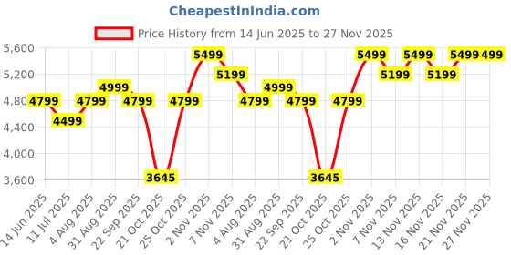amazon.in giordano Analog Stylish Watch for Men & Boys Water Resistant Fashion Watch Round Shape with Multi-Functional Wrist Watch to Compliment Your Look/Ideal Gift for Male - GZ-50056 (Brown) giordano Price History Graph from 14 Jun 2025 to 27 Nov 2025