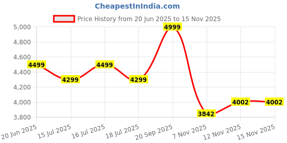 amazon.in giordano Analog Stylish Watch for Men & Boys Water Resistant Fashion Watch Round Shape with Multi-Functional Wrist Watch to Compliment Your Look/Ideal Gift for Male - GZ-50090 giordano Price History Graph from 20 Jun 2025 to 14 Nov 2025