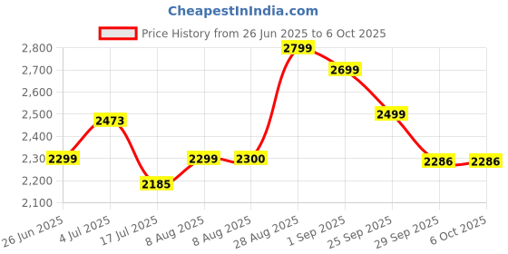 amazon.in giordano Analog Stylish Watch for Women with Mesh Metal Strap, 3 Hand Mechanism and Roman Numerals giordano Price History Graph from 26 Jun 2025 to 5 Oct 2025