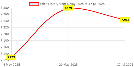 amazon.in Analog TV Tuner Box LCD TV Box Portable CRT Monitor Digital Computer TV Program Receiver Price History Graph from 4 May 2025 to 17 Jul 2025
