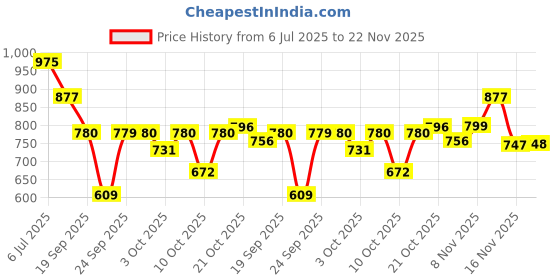 amazon.in fastrack Analog Unisex-Adult Watch fastrack Price History Graph from 6 Jul 2025 to 22 Nov 2025