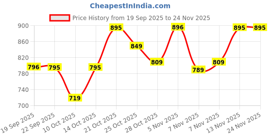amazon.in fastrack Analog Unisex-Adult Watch fastrack Price History Graph from 19 Sep 2025 to 24 Nov 2025