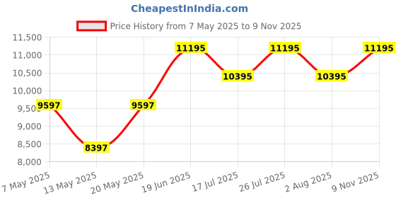amazon.in guess Analog Unisex Adult Watch (Gold Dial Rose Gold Colored Strap) Stainless Steel guess Price History Graph from 7 May 2025 to 9 Nov 2025