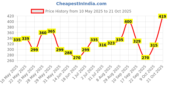 amazon.in yellow chimes Analog Watch Dial Stretchable Adjustable Finger Rings for Women yellow chimes Price History Graph from 10 May 2025 to 21 Oct 2025