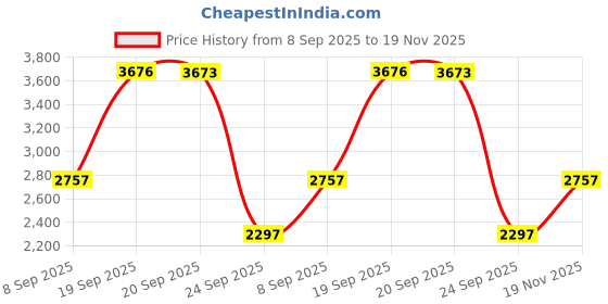 amazon.in timex Analog Watch for Man Available in Multicolor Water Resistant Men's Wrist Watches timex Price History Graph from 8 Sep 2025 to 19 Nov 2025