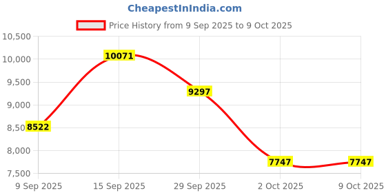 amazon.in timex Analog Watch for Man with Round Dial & Water Resistant Men's Wrist Watches timex Price History Graph from 9 Sep 2025 to 8 Oct 2025