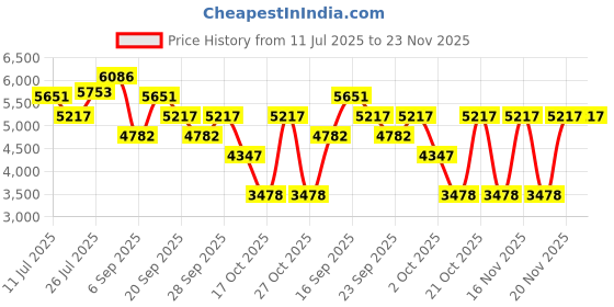 amazon.in timex Analog Watch for Men Available in Black, Green and Blue Dial & Leather Strap Band - Water Resistant Wrist Watches timex Price History Graph from 11 Jul 2025 to 23 Nov 2025