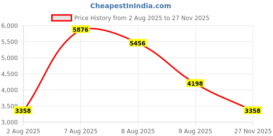 amazon.in timex Analog Watch for Men Available in Black, Green and Blue Dial & Leather Strap Band - Water Resistant Wrist Watches timex Price History Graph from 2 Aug 2025 to 27 Nov 2025