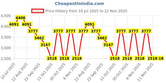 amazon.in timex Analog Watch for Men Available in Multicolor Dial & Silver Stainless Steel Bracelet Band - Water Resistant Wrist Watches timex Price History Graph from 10 Jul 2025 to 22 Nov 2025