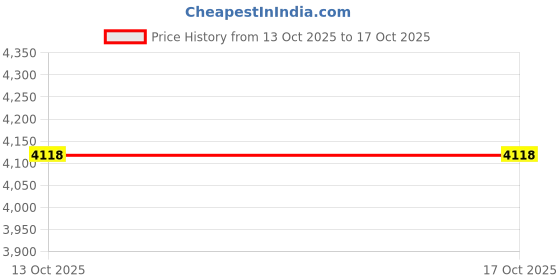 amazon.in timex Analog Watch for Men Available in Multicolor Dial & Silver Stainless Steel Bracelet Band - Water Resistant Wrist Watches timex Price History Graph from 13 Oct 2025 to 16 Oct 2025