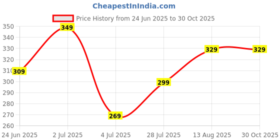 amazon.in Analog Watch for Men Classic Design Square Dial Men's Wrist Watches Price History Graph from 24 Jun 2025 to 30 Oct 2025