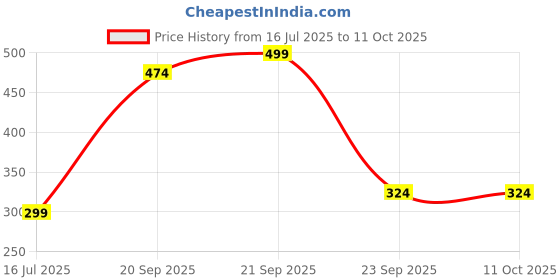 amazon.in Analog Watch for Men Classic Design Square Dial Men's Wrist Watches Price History Graph from 16 Jul 2025 to 10 Oct 2025