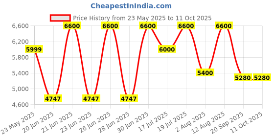 amazon.in tommy hilfiger Analog Watch for Men - TH1791906 tommy hilfiger Price History Graph from 23 May 2025 to 10 Oct 2025