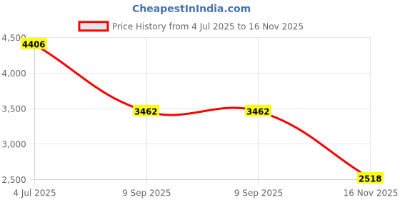 amazon.in timex Analog Watch for Men with Green Dial & Silver Stainless Steel Bracelet Band - Water Resistant Men's Wrist Watches -TWEG295SMU01 timex Price History Graph from 4 Jul 2025 to 16 Nov 2025