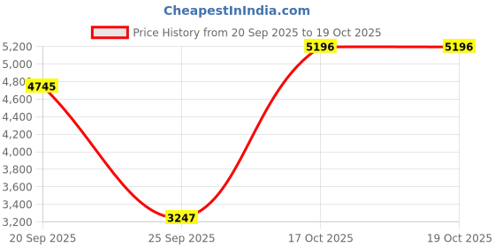 amazon.in timex Analog Watch for Men with Round Dial & Water Resistant Man's Wrist Watches timex Price History Graph from 20 Sep 2025 to 19 Oct 2025