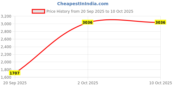 amazon.in timex Analog Watch for Men with Round Dial & Water Resistant Man's Wrist Watches timex Price History Graph from 20 Sep 2025 to 9 Oct 2025