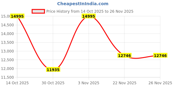amazon.in guess Analog Watch for Men with Round Dial & Water Resistant Man's Wrist Watches guess Price History Graph from 14 Oct 2025 to 26 Nov 2025