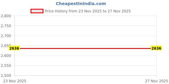 amazon.in timex Analog Watch for Men with Round Dial & Water Resistant Man's Wrist Watches timex Price History Graph from 23 Nov 2025 to 27 Nov 2025