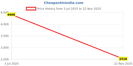 amazon.in timex Analog Watch for Women Available in Multicolor Dial & Rose Gold Stainless Steel Bracelet Band - Water Resistant Wrist Watches timex Price History Graph from 3 Jul 2025 to 22 Nov 2025