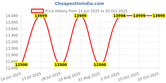 amazon.in tommy hilfiger Analog Watch for Women -TH1782341W/NCTH1782341 tommy hilfiger Price History Graph from 14 Jun 2025 to 20 Oct 2025