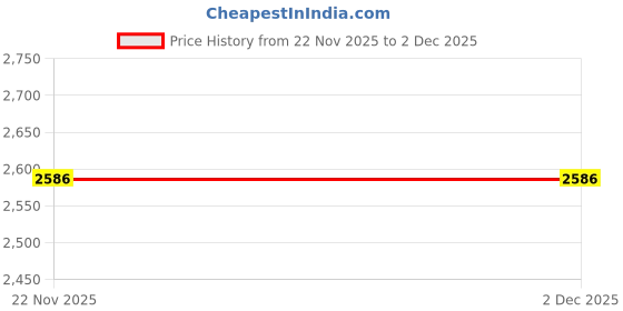 amazon.in timex Analog Watch for Women with Rectangle Dial & Water Resistant Women's Wrist Watches timex Price History Graph from 22 Nov 2025 to 2 Dec 2025