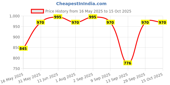 amazon.in zoop Analog Watch with Blue Dial & Pink Strap for Girls Kids, from House of Titan zoop Price History Graph from 16 May 2025 to 14 Oct 2025
