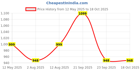 amazon.in carlington Analog Watches for Men with Leather Strap - CT 1020 carlington Price History Graph from 12 May 2025 to 17 Oct 2025