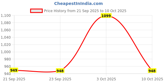 amazon.in carlington Analog Watches for Men with Leather Strap - CT 1040 carlington Price History Graph from 21 Sep 2025 to 10 Oct 2025