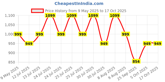 amazon.in carlington Analog Watches for Men with Leather Strap - CT 1050 carlington Price History Graph from 9 May 2025 to 15 Oct 2025
