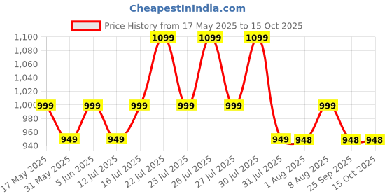 amazon.in carlington Analog Watches for Women with mesh Strap - CT 2007 carlington Price History Graph from 17 May 2025 to 14 Oct 2025