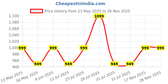 amazon.in carlington Analog Watches for Women with mesh Strap - CT 2019 carlington Price History Graph from 13 May 2025 to 25 Nov 2025