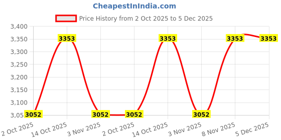 amazon.in naviforce Analog Waterproof Military Quartz Leather Casual Date Calendar Men's Wrist Watch (Rose Gold) naviforce Price History Graph from 2 Oct 2025 to 5 Dec 2025