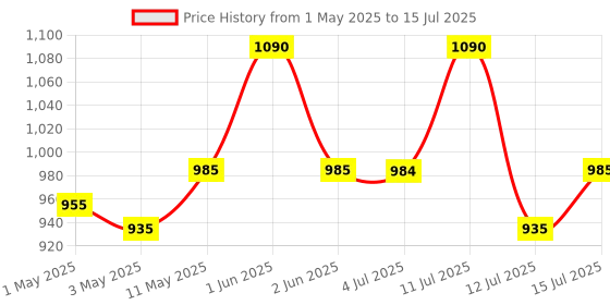 amazon.in Analog Weight Machine For Human Body, Capacity 120Kg Mechanical Manual Analog Weighing Scale (Black) Price History Graph from 1 May 2025 to 15 Jul 2025