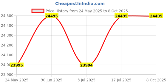 amazon.in michael kors Analog White Dial Men's Watch - MK8344 michael kors Price History Graph from 24 May 2025 to 8 Oct 2025