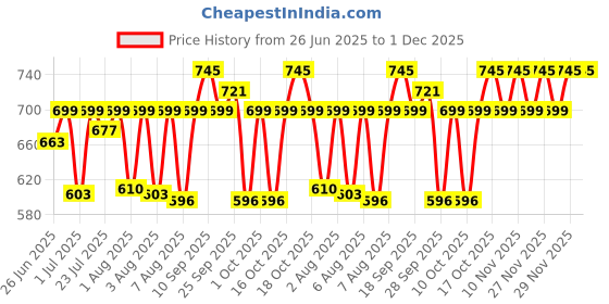 amazon.in sonata Analog White Dial Men's Watch -NJ7987SM03W sonata Price History Graph from 26 Jun 2025 to 1 Dec 2025