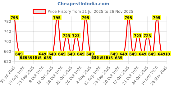 amazon.in sonata Analog White Dial Men's Watch -NJ7987YL02W sonata Price History Graph from 31 Jul 2025 to 26 Nov 2025