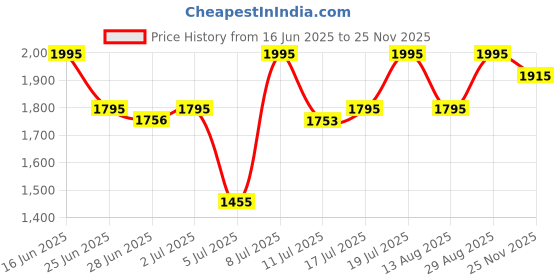 amazon.in titan analog White Dial Men's Watch NM1735SL01/NN1735SL01 titan Price History Graph from 16 Jun 2025 to 25 Nov 2025