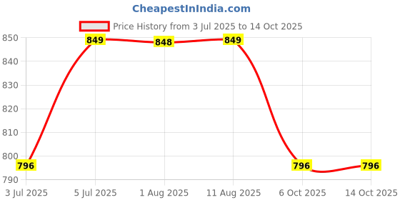 amazon.in sonata Analog White Dial Men's Watch NM77049YM03/NN77049YM03 sonata Price History Graph from 3 Jul 2025 to 14 Oct 2025