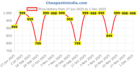 amazon.in sonata Analog White Dial Men's Watch NM7987YM05W/NN7987YM05W sonata Price History Graph from 27 Jun 2025 to 1 Dec 2025