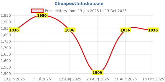 amazon.in timex Analog White Dial Men's Watch - TW000R432 timex Price History Graph from 13 Jun 2025 to 12 Oct 2025