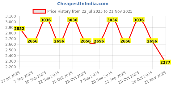 amazon.in timex Analog White Dial Women Watch - TWEL15606 timex Price History Graph from 22 Jul 2025 to 21 Nov 2025
