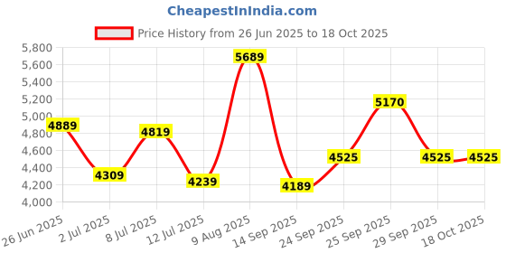 amazon.in titan Analog White Dial Women's Watch-2651NM01/NP2651NM01 titan Price History Graph from 26 Jun 2025 to 17 Oct 2025