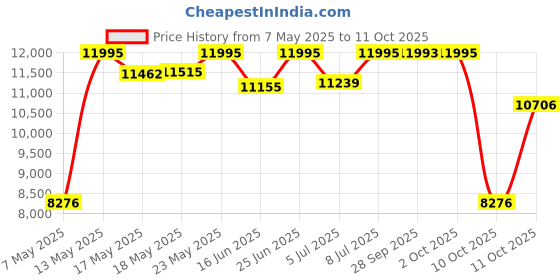 amazon.in fossil Analog White Dial Women's Watch-ES4735 fossil Price History Graph from 7 May 2025 to 11 Oct 2025