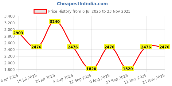 amazon.in french connection Analog White Dial Women's Watch-FCB10GM french connection Price History Graph from 6 Jul 2025 to 23 Nov 2025