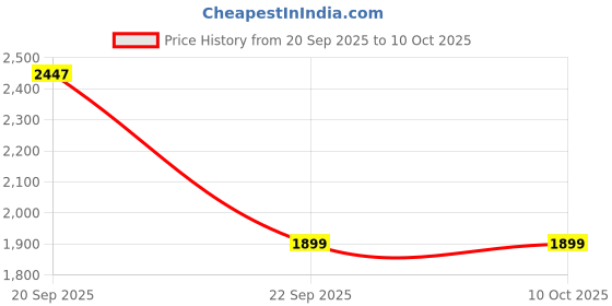 amazon.in french connection Analog White Dial Women's Watch-FCS09GM french connection Price History Graph from 20 Sep 2025 to 9 Oct 2025