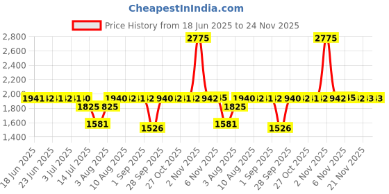 amazon.in fastrack Analog White Dial Women's Watch-FV60081WM01 fastrack Price History Graph from 18 Jun 2025 to 24 Nov 2025